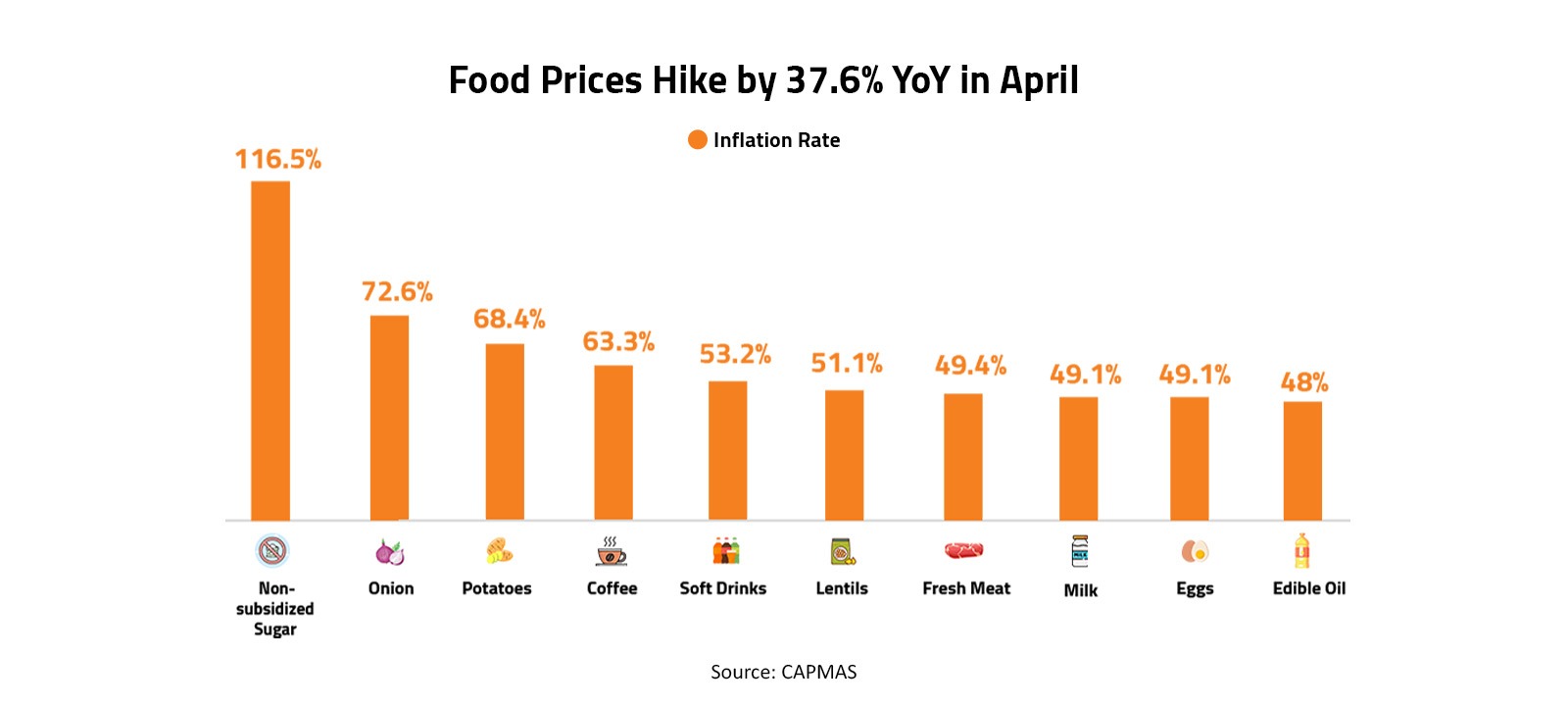 Food Prices Hike by 37.6% YoY in April 